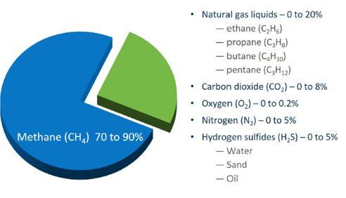 Types of online natural gas