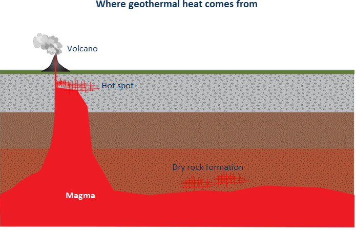 Magma geothermal shop energy