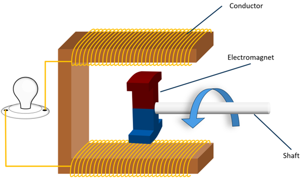 Electrical generators deals