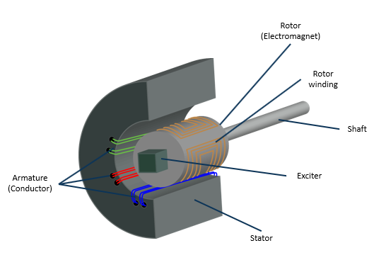 Electric generator Energy KnowledgeBase