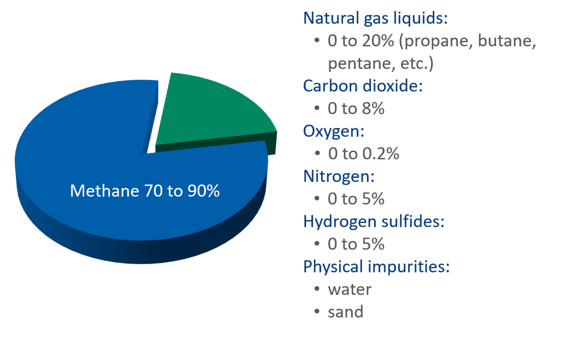 Gas Composition Energy Knowledgebase