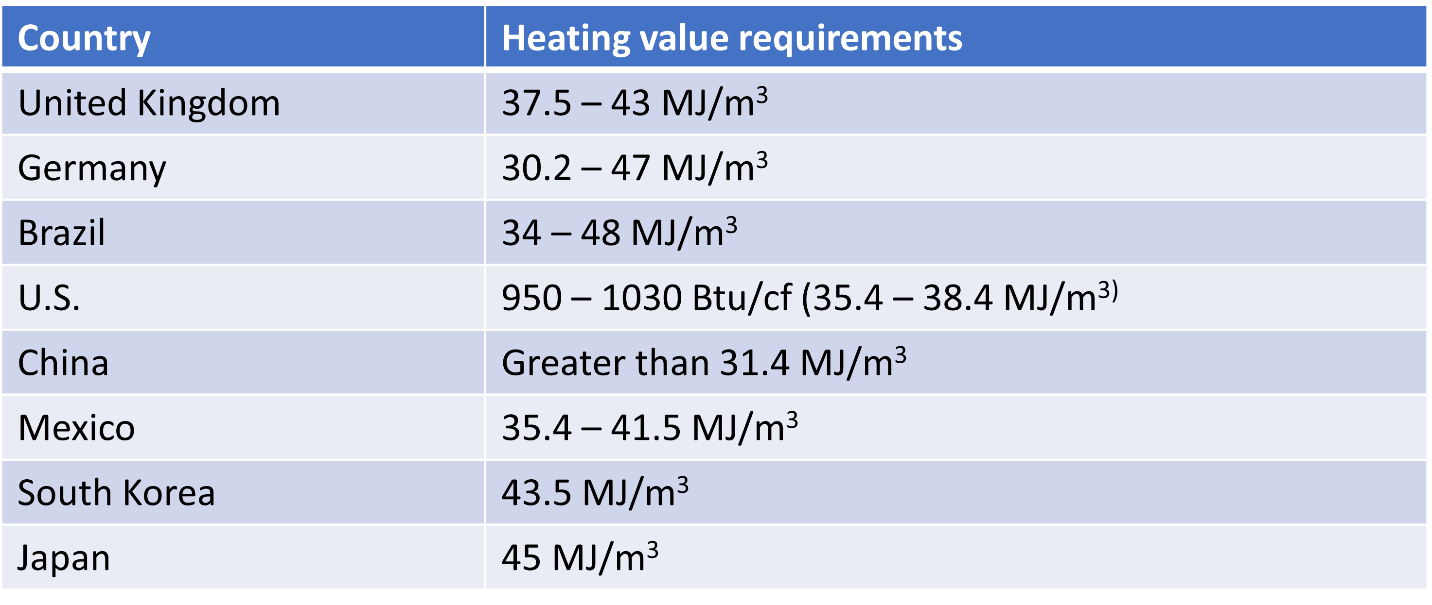 Useful LNG Conversions And LNG Parity Value With Crude, 42% OFF