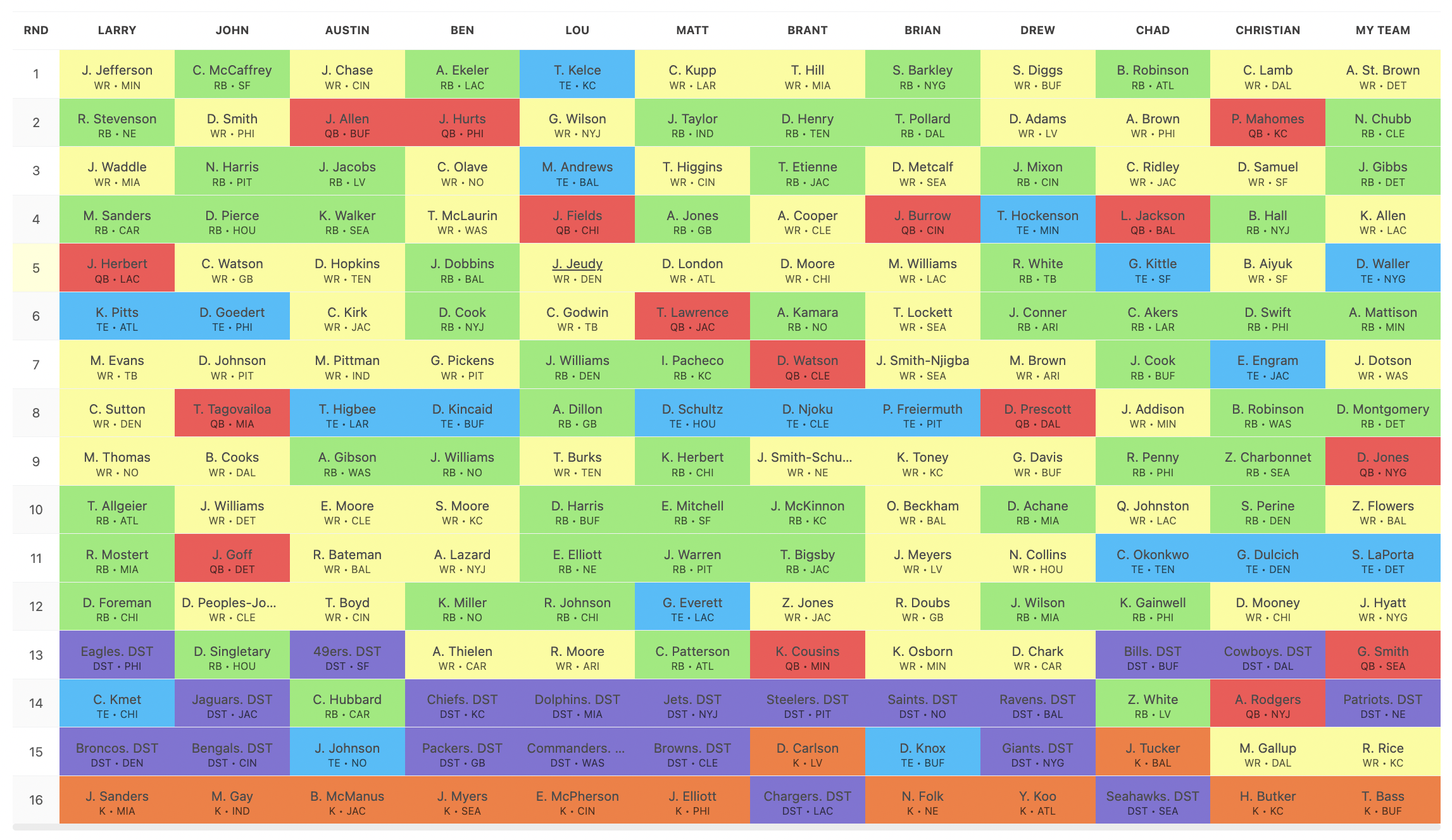 Fantasy Football Mock Draft (12-team, PPR)