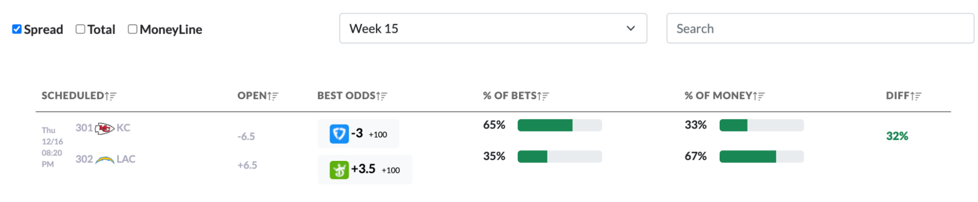 Sports betting strategy: Sharp money vs. public money