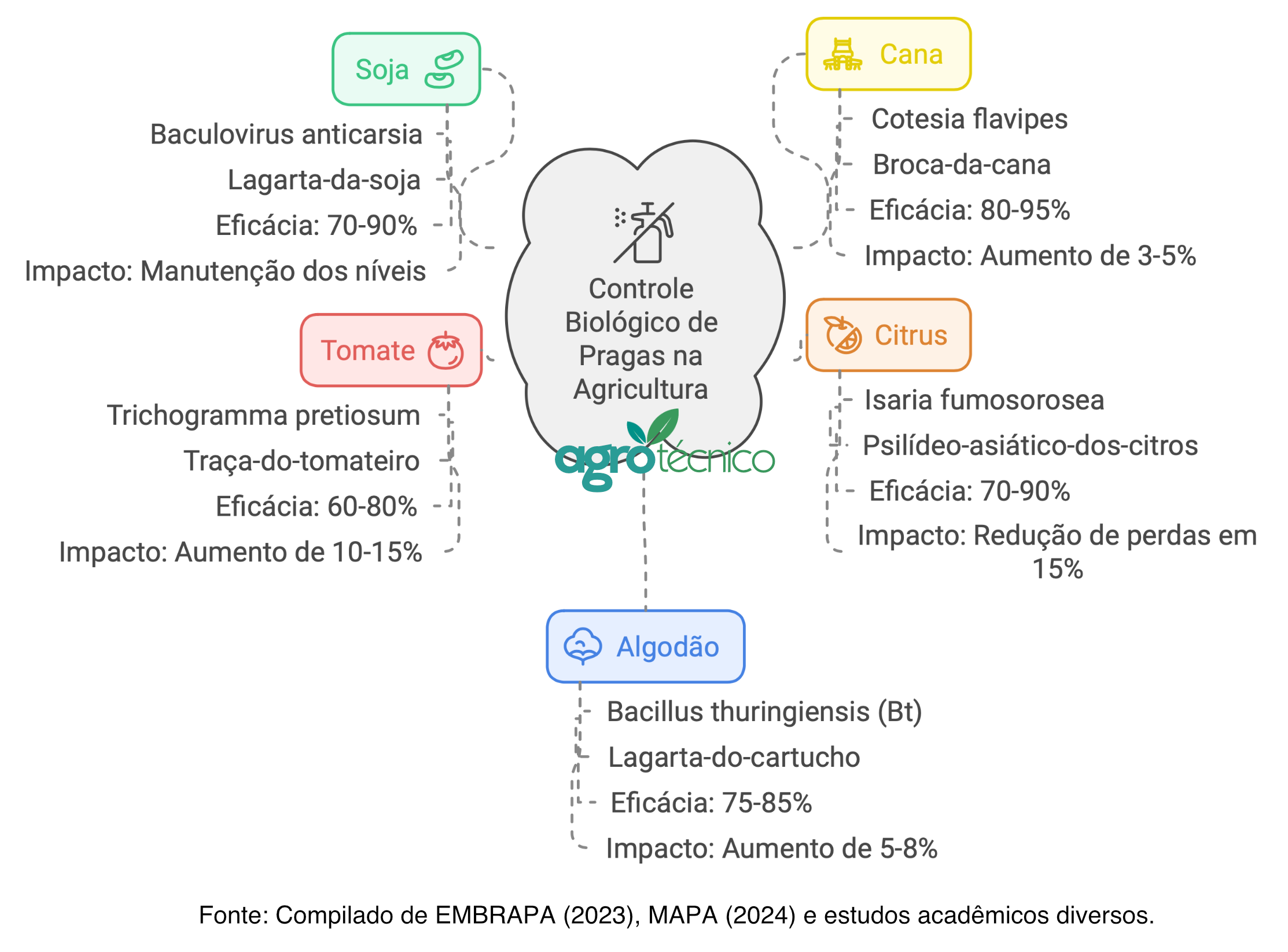 biodefensivos e dados de eficácia